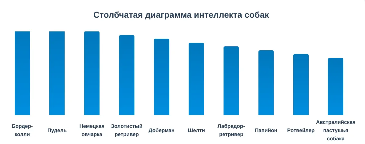 Столбчатая диаграмма интеллекта собак на основе исследований Стэнли Корена